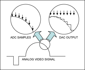 Figure 2. Conversion waveforms from analog to digital and back.