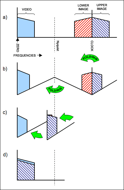 Figure 3. The frequency spectrum folding which shows the sources of interference caused by poor video filtering.