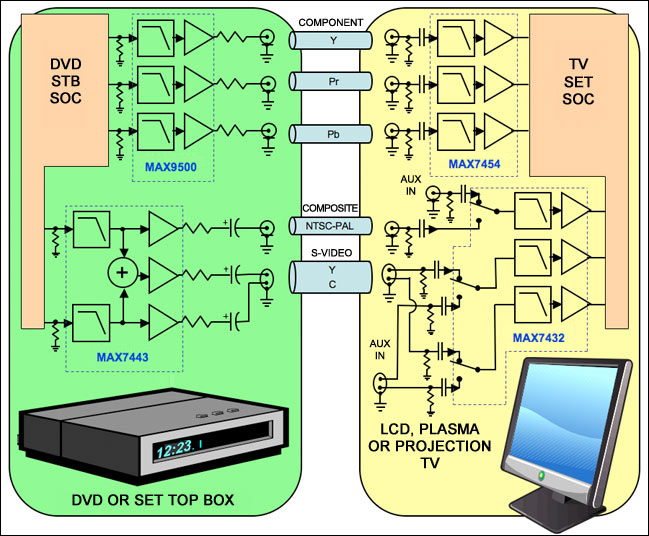 Figure 6. Block diagram of a consumer's home television system shows the proper video reconstruction and anti-alias filters.