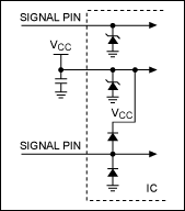 Figure 3. Typical ESD structures protect the rest of the integrated circuit.