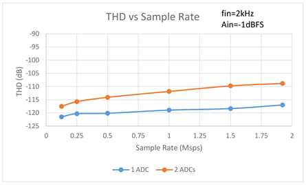 Figure 2. THD vs Sample Rate for one ADC and two ADCs sharing a common reference