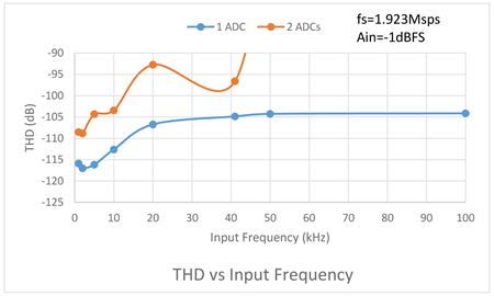 Figure 4. THD vs Input Frequency for one ADC and two ADCs sharing a common reference