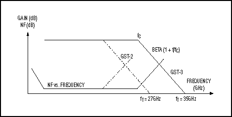 图3. 硅锗(SiGe)双极型晶体管表现出高增益和低噪声的特性。