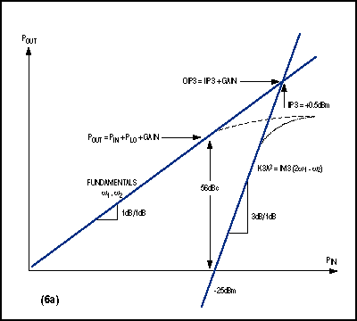 图6. 硅锗双平衡下变频器提供低(0.5dBm )IIP3值(a)和56dBc的动态范围(b)。