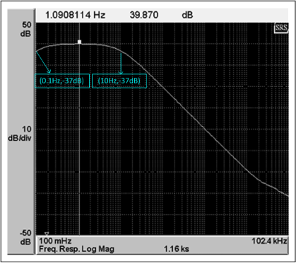Figure 4. AC gain frequency response (GXF) of the noise measurement setup.
