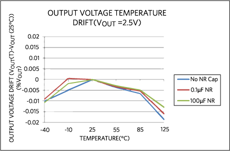 Figure 12. VOUT(T) –OUT (25°C): output voltage temperature drift of the MAX6126 for three cases of capacitors on NR pin.