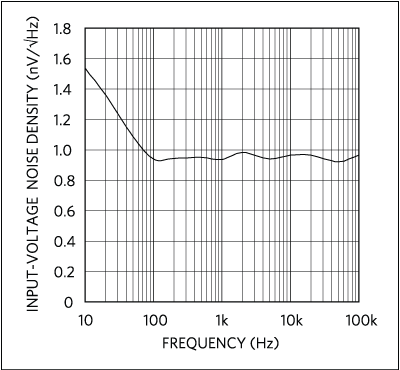 Figure 14. Input-voltage noise density performance of the MAX9632 (see MAX9632 data sheet).