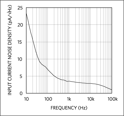 Figure 15. Input-current noise density performance of the MAX9632 (see MAX9632 data sheet).