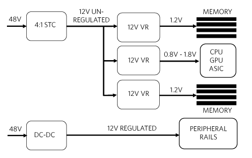 Figure 2. 48V server architecture.