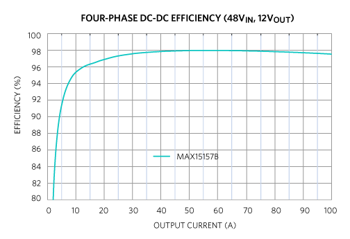 Figure 4. Four-phase efficiency curve.