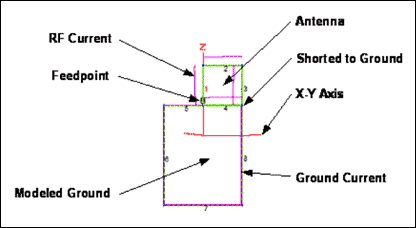 Figure 2. Modeling the 1in × 1in antenna loop with finite elements in EZNEC.