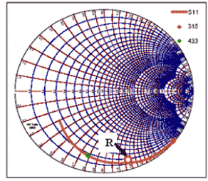 Figure 3. Resonance caused by coax shield.