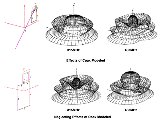 Figure 5. Comparing modeled coax effects to the far field (shorted loop).