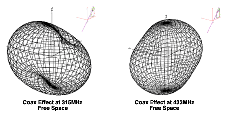 Figure 7. Effect of the coax in free space (shorted loop).