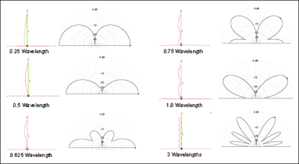 Figure 8. Vertical monopole-elevation field pattern as a function of wavelength.