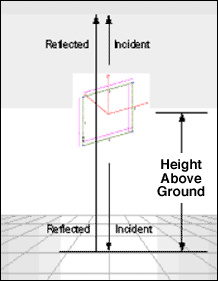 Figure 9. Modeled loop above ground.
