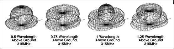 Figure 10. Effect of antenna height above ground, = 35.65 inches.