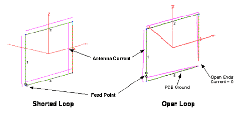 Figure 11. Comparing antenna currents.