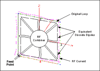 Figure 13. Equivalent multiple dipoles for a long loop.
