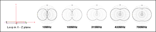Figure 14. X-Y far-field patterns for an electrically short loop in free space.