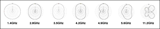 Figure 15. X-Y far-field patterns for an electrically long loop in free space.