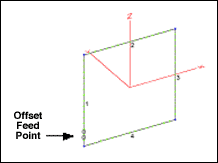 Figure 16. Asymmetrical feed point of loop.