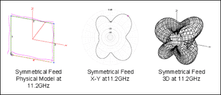 Figure 17. Gain and directional effects as loop becomes electrically long free space.