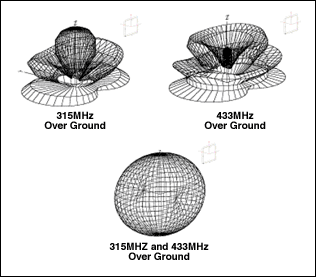 Figure 18. Shorted-loop far-field simulation without PCB ground plane.