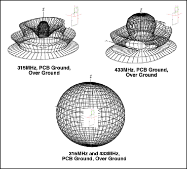 Figure 19. Shorted-loop far-field simulation with PCB ground plane.