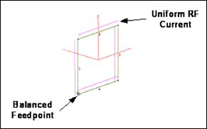 Figure 20. Uniform current on a shorted loop.