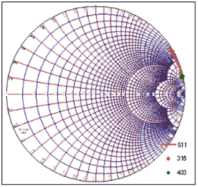 Figure 21. Measured spar for a shorted loop.