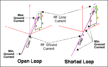 Figure 22. Coax effects to the current distributions for an open and shorted loop.