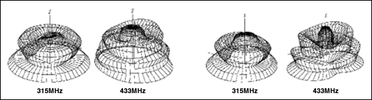 Figure 23. Comparing induced coax ground currents between an open and shorted loop with respective far-field simulations.