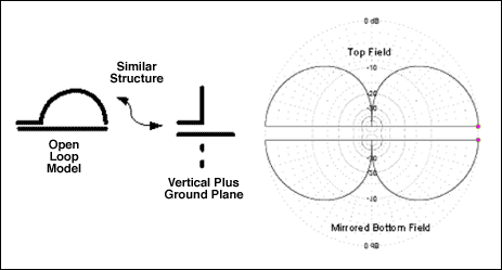 Figure 24. Equivalent models of an open loop.