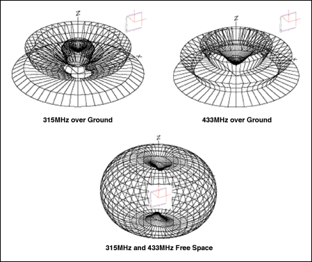 Figure 25. Open-loop far-field simulation without PCB ground plane.