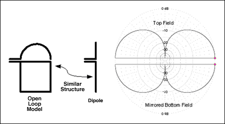 Figure 26. The effect of extending the ground below the active element.