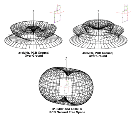 Figure 27. Open-loop far-field simulation with PCB ground plane.