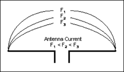 Figure 28. As the antenna currents rise, the voltage drops proportionally.