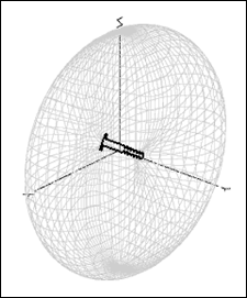 Figure 34. Ideal placement of the dipole screw in free space along the Y axis.