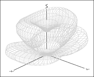 Figure 35. Example of a dipole at 315MHz 3 feet above ground.