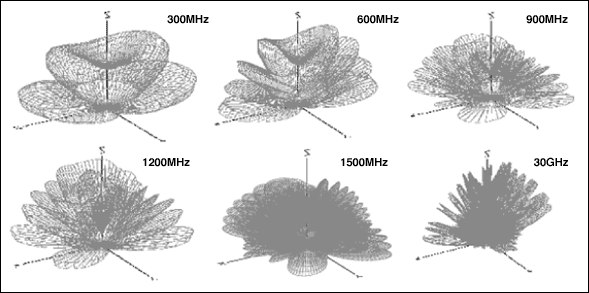 Figure 36. Example of harmonics with a half-wave dipole cut at 300MHz, three feet above ground.