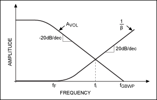 图5. 开环增益(AVOL(jω))、反馈系数的倒数(1/β(jω))随频率的变化。两条曲线闭合的速率决定了发生振荡/自激的可能性