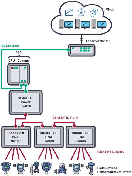 Figure 2. An example of a switch interconnection diagram.