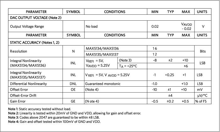 Figure 1. Values from a MAX5134–MAX5137 Digital-to-Analog Converter (DAC) family data sheet.