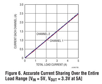 Figure 6. Accurate Current Sharing Over the Entire Load Range [VIN = 5V, VOUT = 3.3V at 5A]