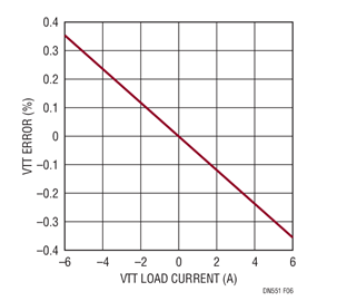 Figure 6. VTT Load Regulation (Figure 2 Design)