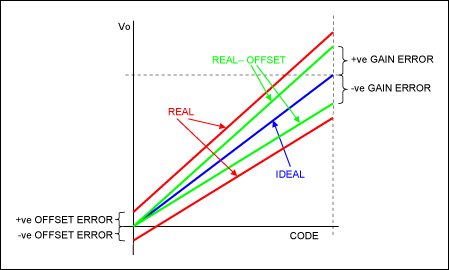 Figure 2. Offset and gain errors.