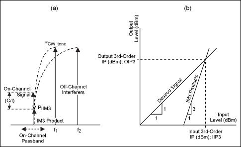 图1. 由两个信道外CW信号产生的IM3产物对带内信号造成干扰(a)；三阶截止点(IP)的定义(b)。
