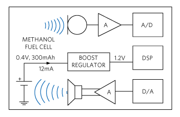 Figure 2. Methanol-powered hearing aid block diagram.