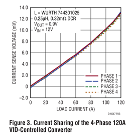 Figure 3. Current Sharing of the 4-Phase 120A VID-Controlled Converter